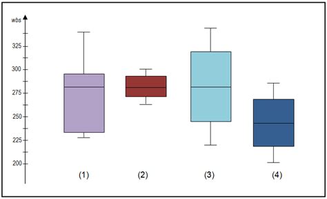 use a box plot to describe distribution|different types of box plots.